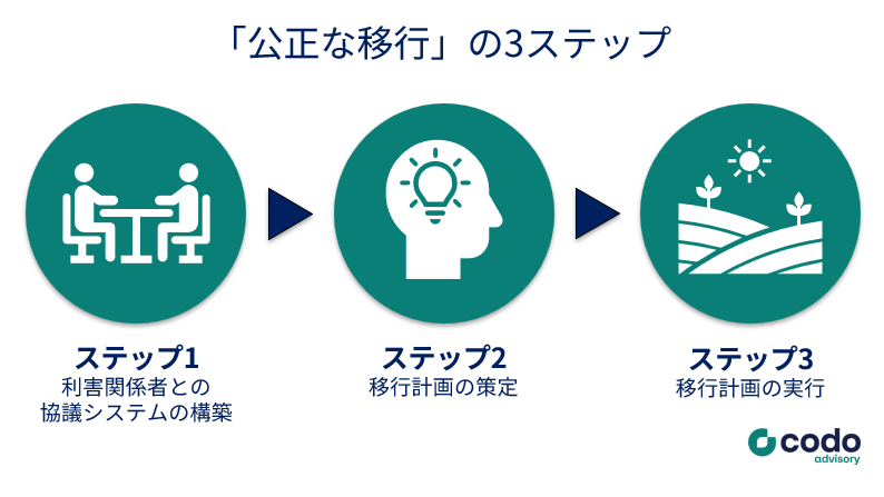 公正な移行（Just Transition）と社会的公平性（Social Equity）：脱炭素社会への移行に欠かせない視点